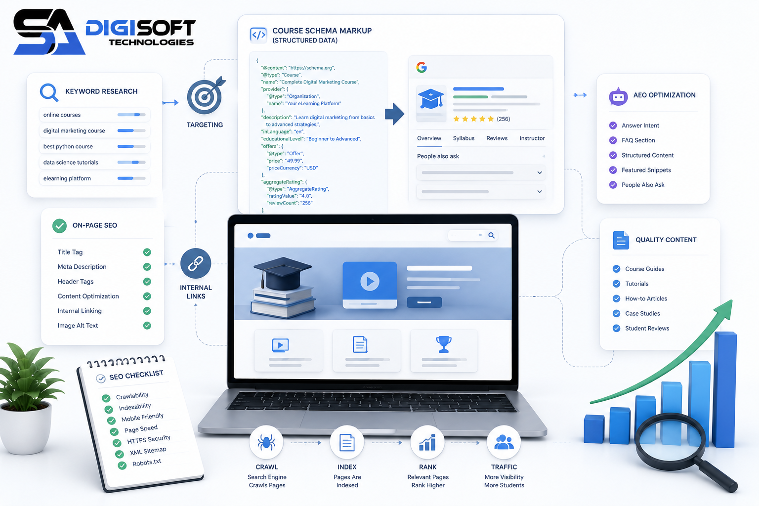 Course Schema and AEO: Getting Your Courses Into AI Answers — SADigisoft Blog