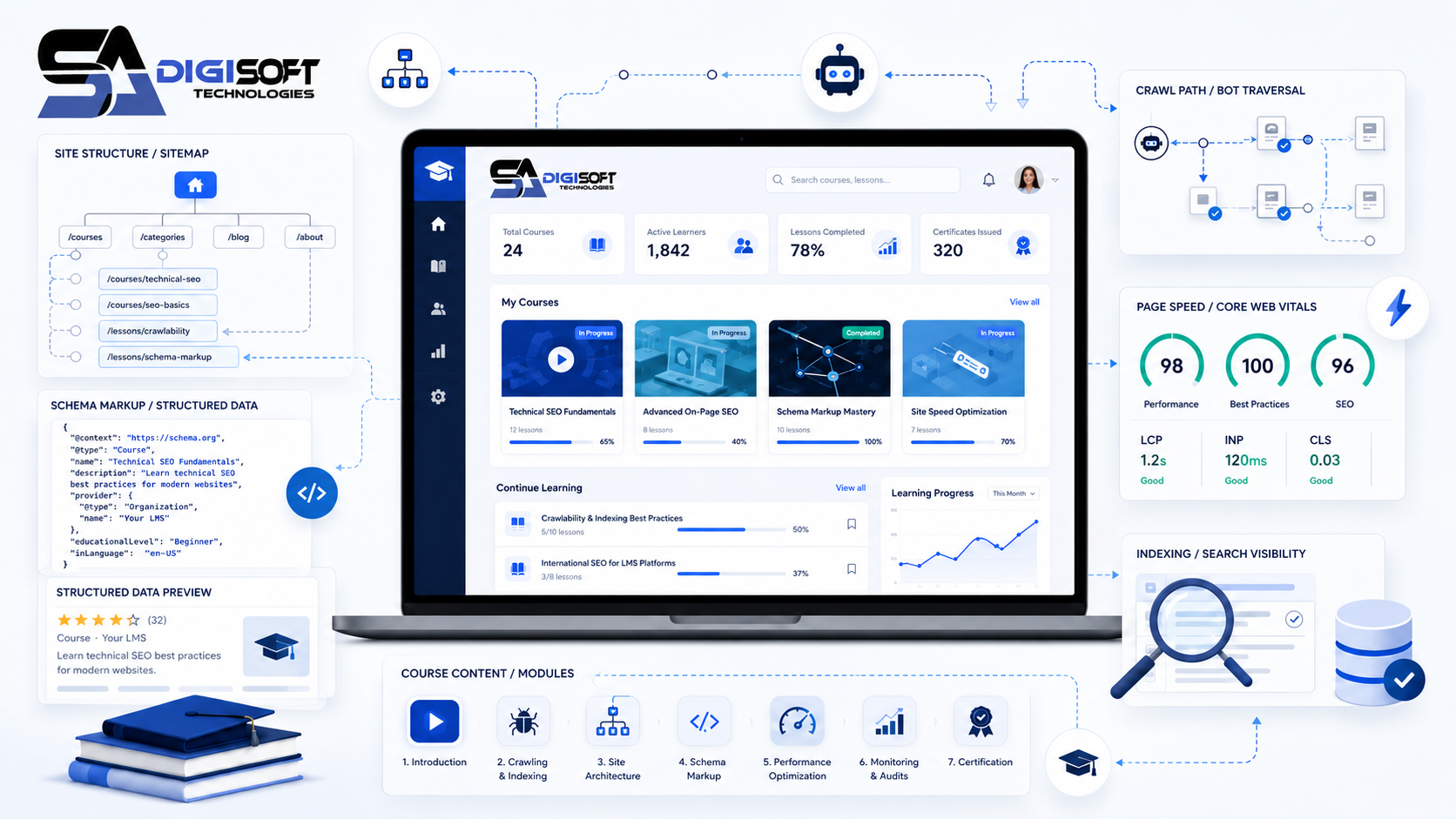 Technical SEO for Course Platforms: Making Big Catalogues Rank — SADigisoft Blog